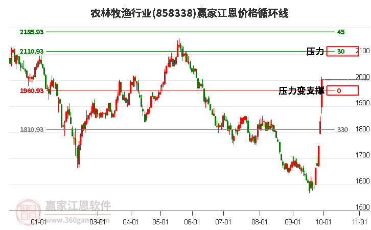 农林牧渔行业江恩价格循环线工具