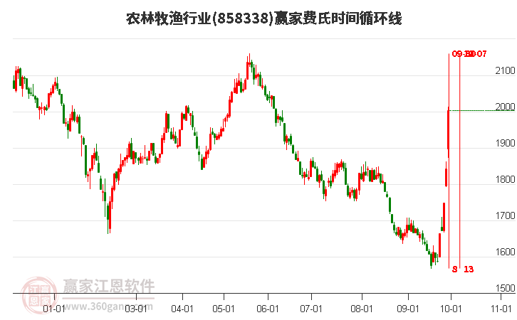 农林牧渔行业费氏时间循环线工具