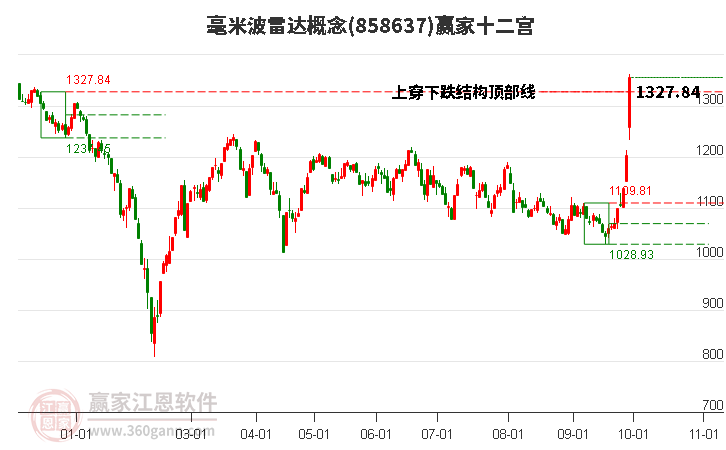 858637毫米波雷达赢家十二宫工具