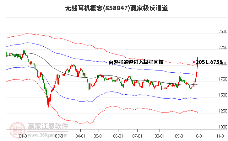 858947无线耳机赢家极反通道工具