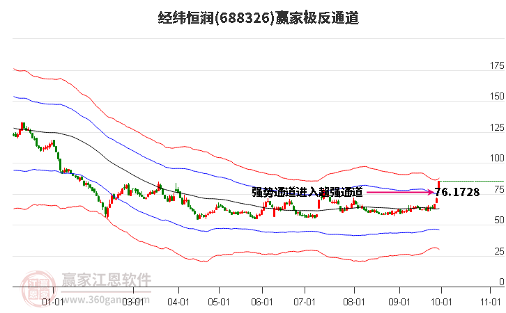 688326经纬恒润赢家极反通道工具