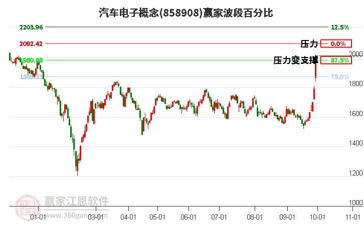 汽车电子概念波段百分比工具