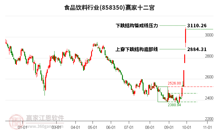 858350食品饮料赢家十二宫工具