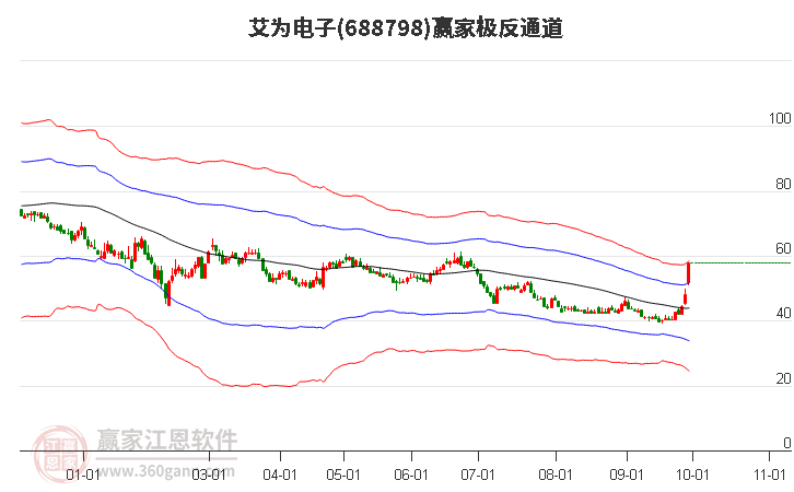 688798艾为电子赢家极反通道工具