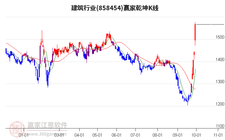 858454建筑赢家乾坤K线工具