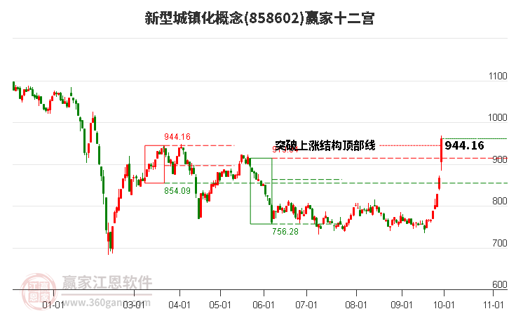 858602新型城镇化赢家十二宫工具