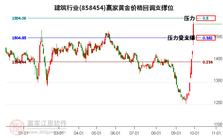 建筑行业黄金价格回调支撑位工具