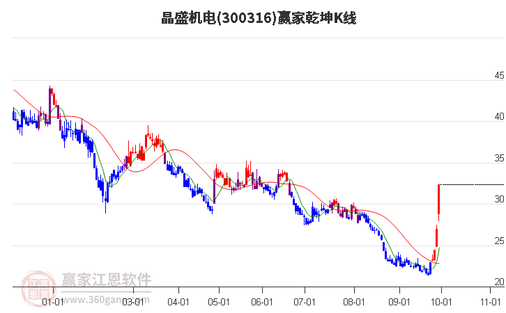 300316晶盛机电赢家乾坤K线工具