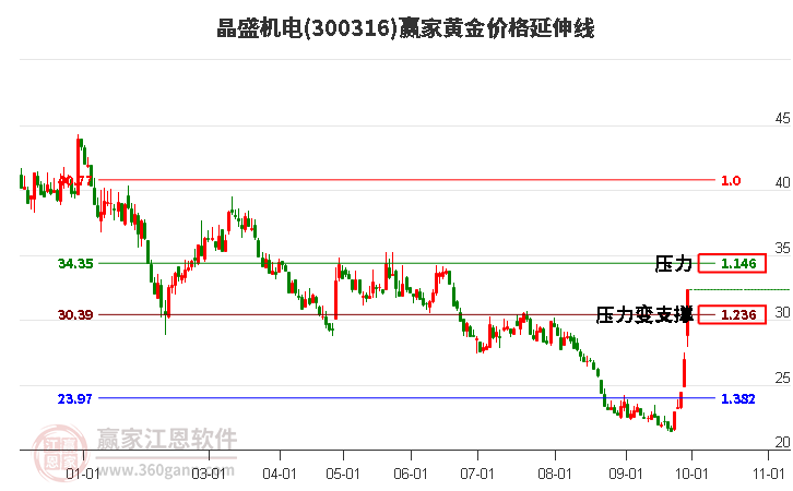 300316晶盛机电黄金价格延伸线工具