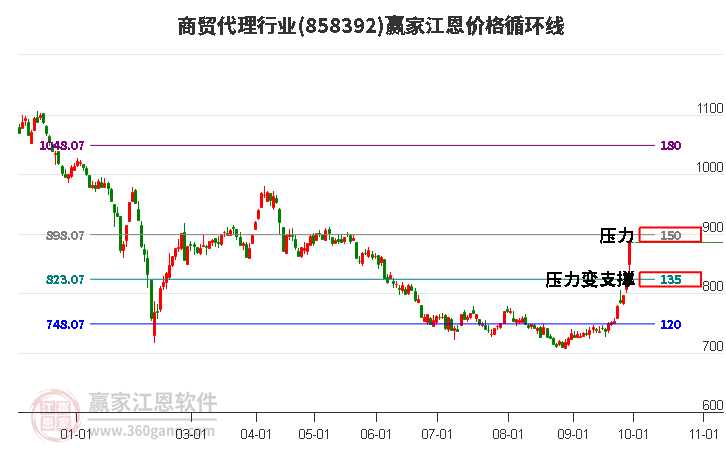 商贸代理行业江恩价格循环线工具