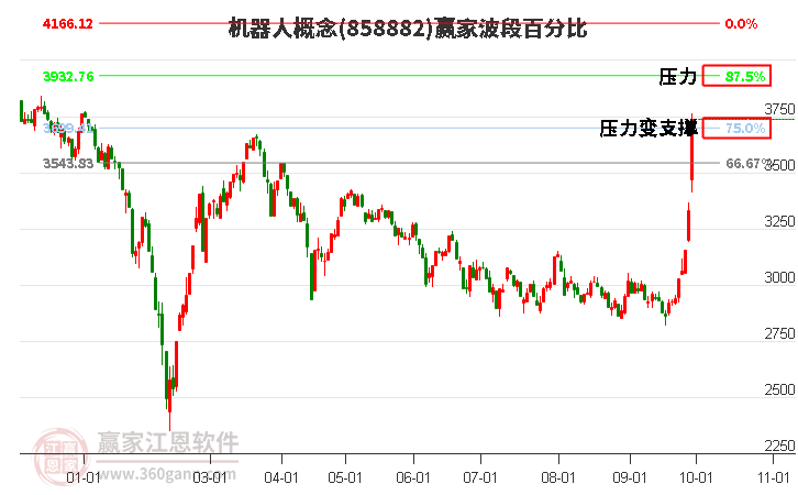 机器人概念赢家波段百分比工具