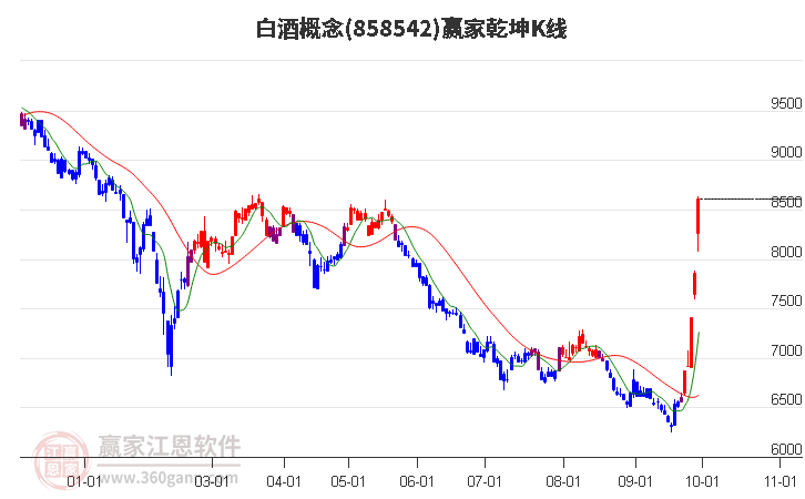 858542白酒赢家乾坤K线工具