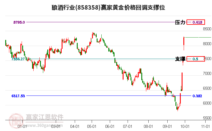 酿酒行业黄金价格回调支撑位工具