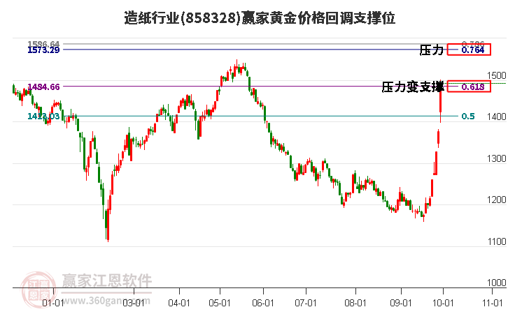 造纸行业黄金价格回调支撑位工具