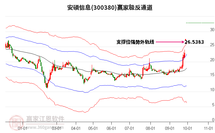 300380安硕信息赢家极反通道工具