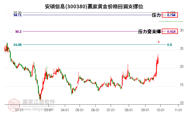 300380安硕信息黄金价格回调支撑位工具