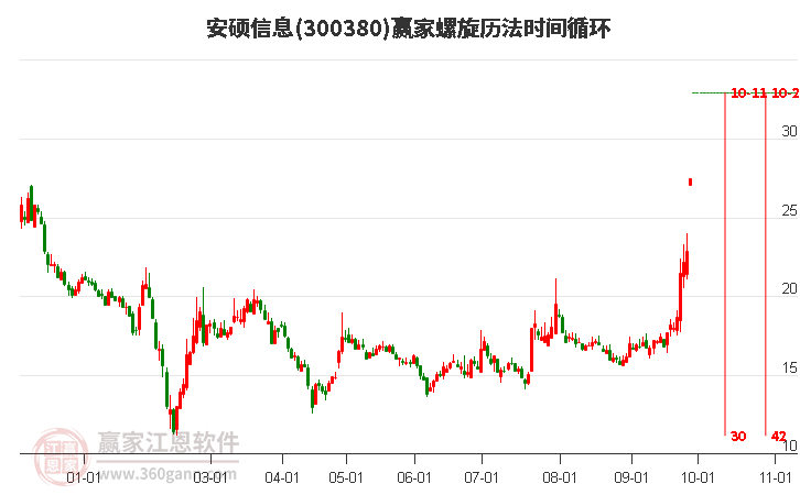 300380安硕信息螺旋历法时间循环工具