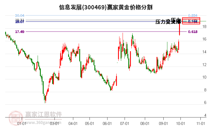 300469信息发展黄金价格分割工具