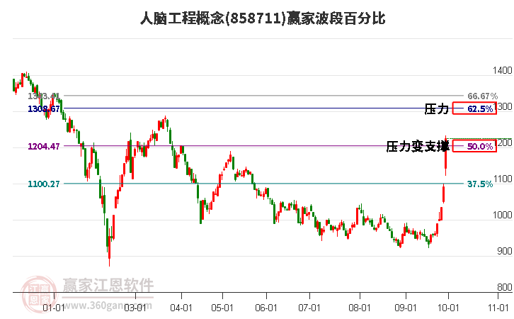 人脑工程概念波段百分比工具