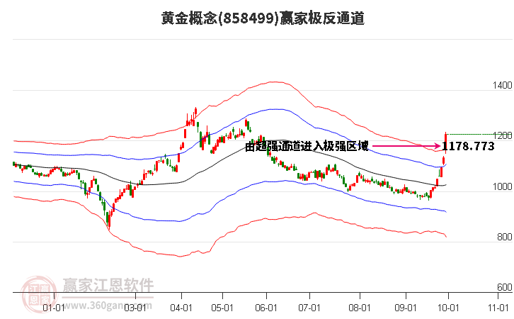 858499黄金赢家极反通道工具