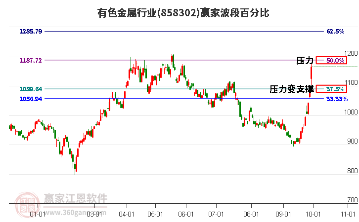 有色金属行业赢家波段百分比工具