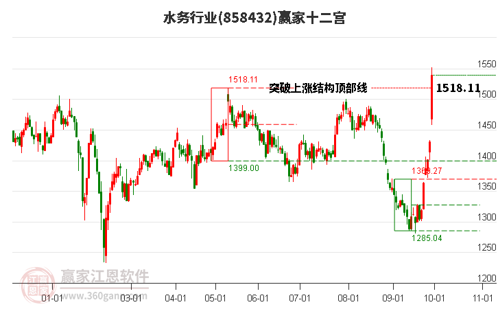 858432水务赢家十二宫工具