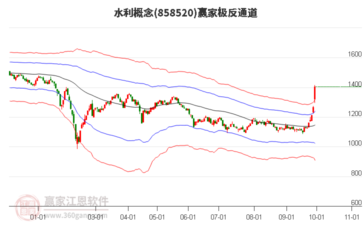 858520水利赢家极反通道工具