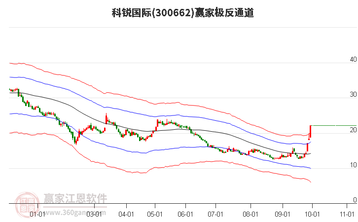 300662科锐国际赢家极反通道工具