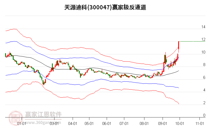 300047天源迪科赢家极反通道工具