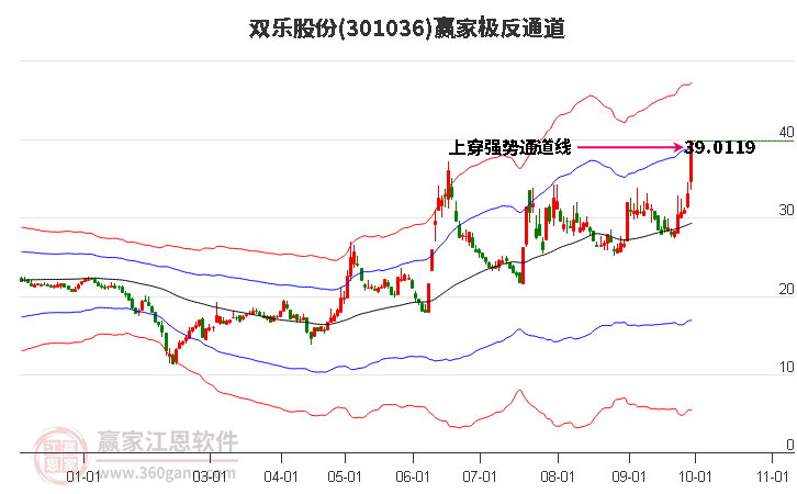 301036双乐股份赢家极反通道工具