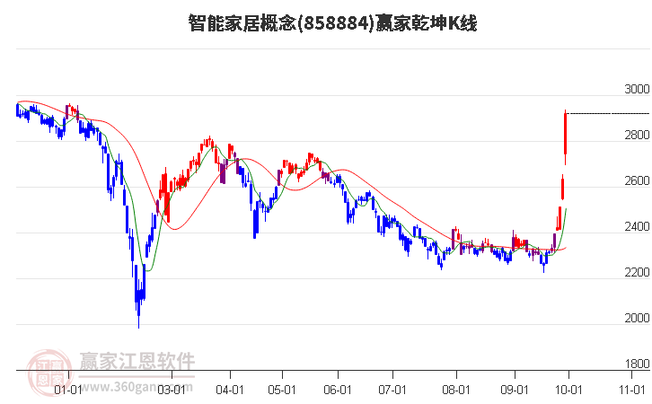 858884智能家居赢家乾坤K线工具