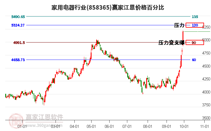 家用电器行业江恩价格百分比工具