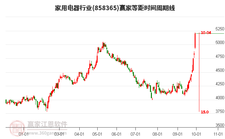 家用电器行业等距时间周期线工具