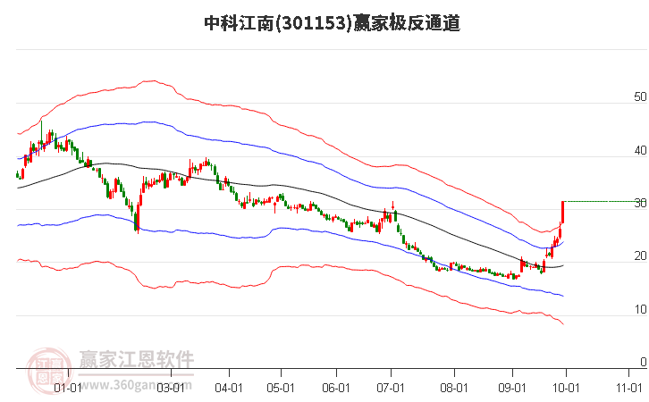 301153中科江南赢家极反通道工具