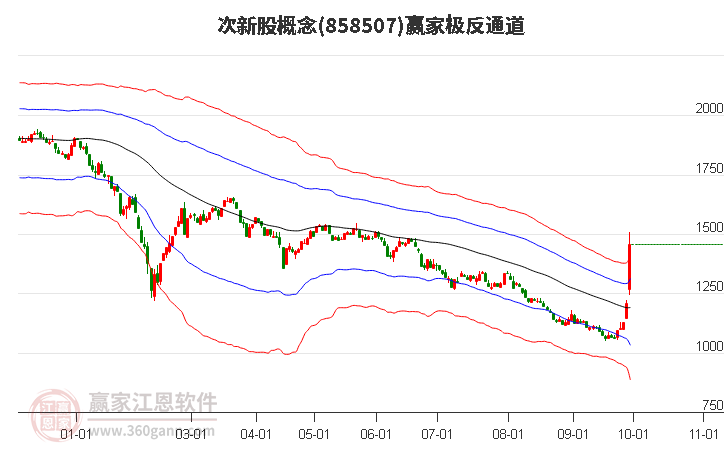 858507次新股赢家极反通道工具