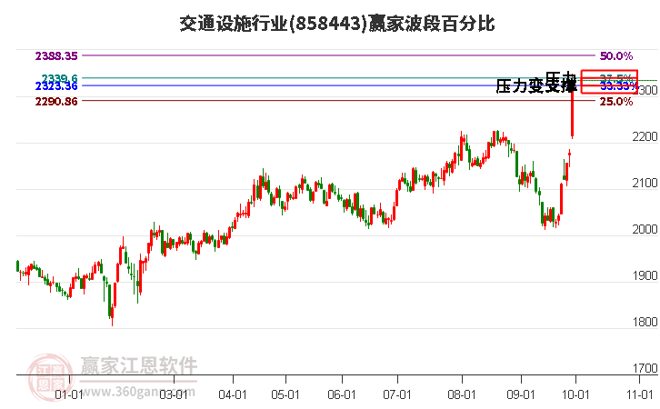 交通设施行业波段百分比工具