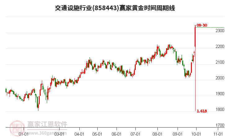 交通设施行业黄金时间周期线工具