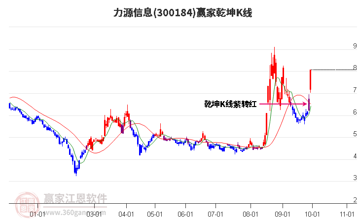 300184力源信息赢家乾坤K线工具