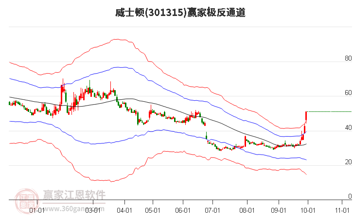 301315威士顿赢家极反通道工具