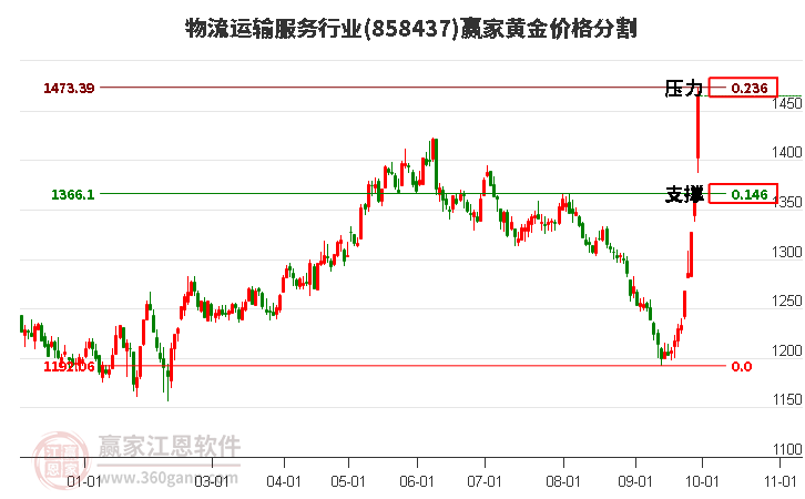 物流运输服务行业黄金价格分割工具