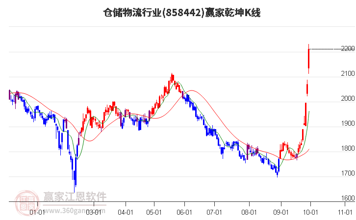 858442仓储物流赢家乾坤K线工具