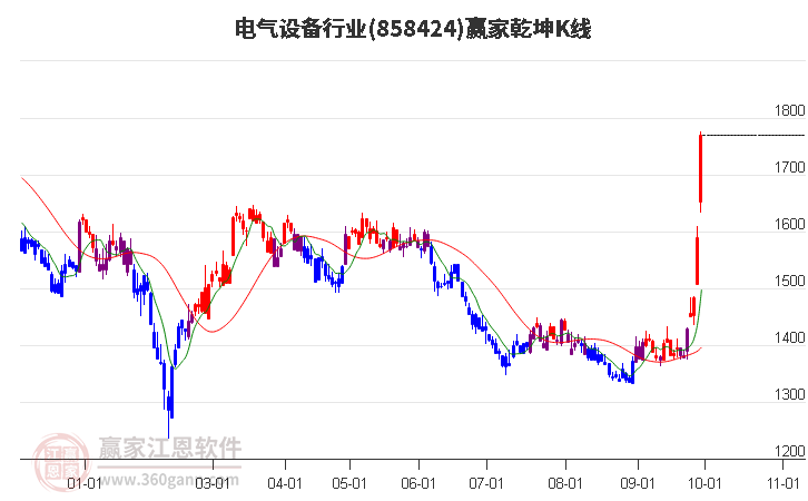 858424电气设备赢家乾坤K线工具