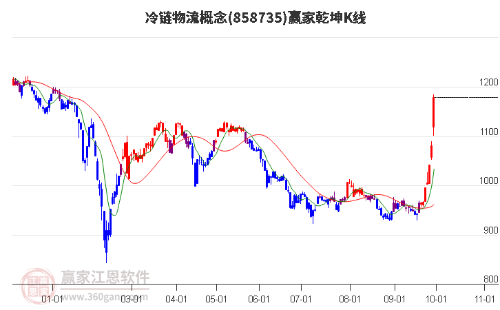 858735冷链物流赢家乾坤K线工具