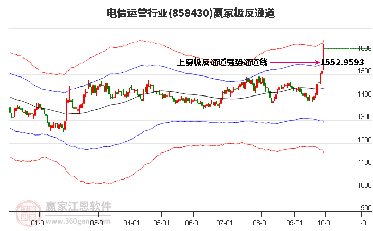 858430电信运营赢家极反通道工具