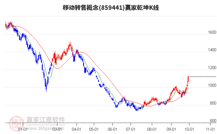 859441移动转售赢家乾坤K线工具