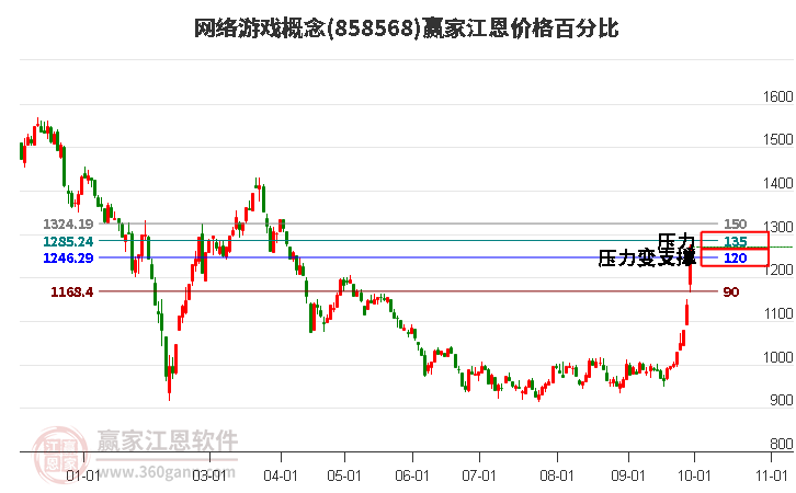 网络游戏概念江恩价格百分比工具