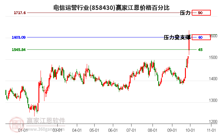 电信运营行业江恩价格百分比工具