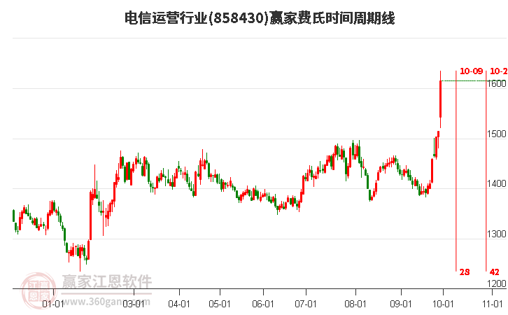 电信运营行业费氏时间周期线工具