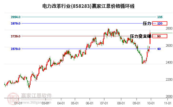 电力改革行业江恩价格循环线工具