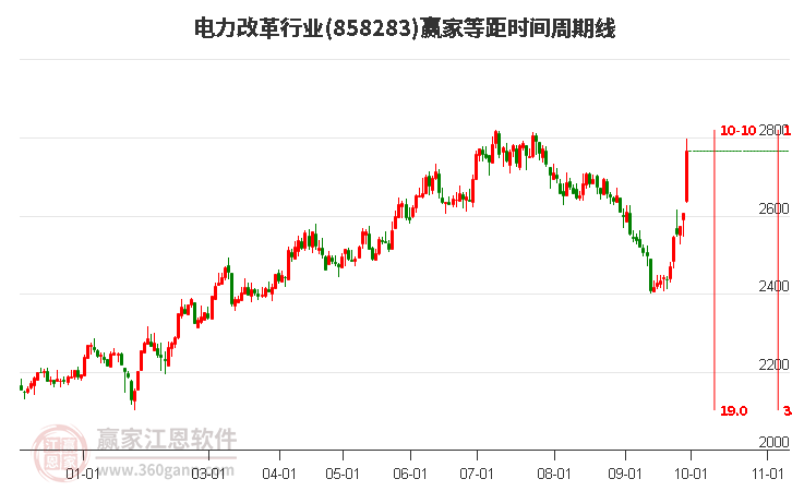 电力改革行业等距时间周期线工具